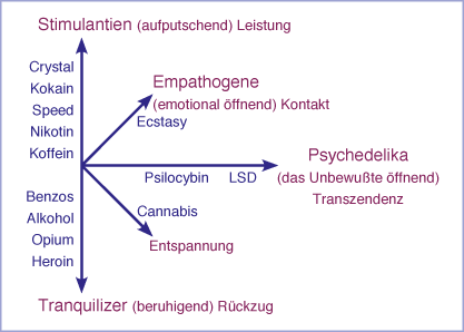 Drogenwirkung